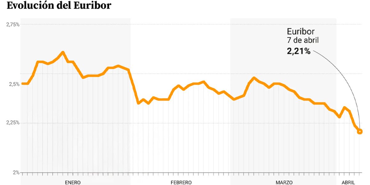 euribor_abril_2025